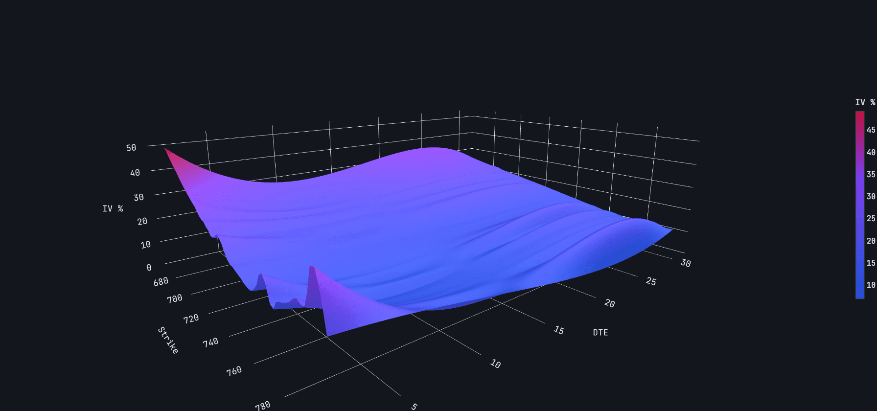 3D implied volatility surface for SPY plotting strike price, days to expiry, and implied volatility